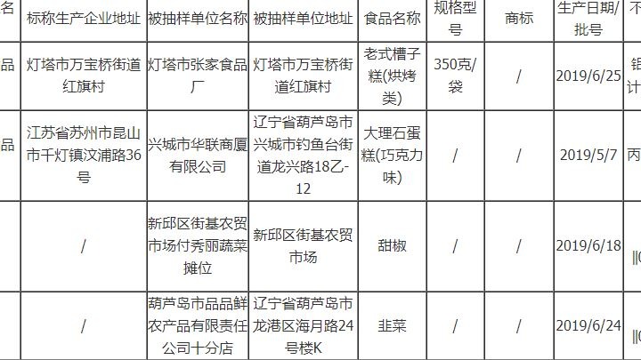 遼寧曝光4批次不合格食品涉及食品添加劑、農(nóng)藥殘留等問題