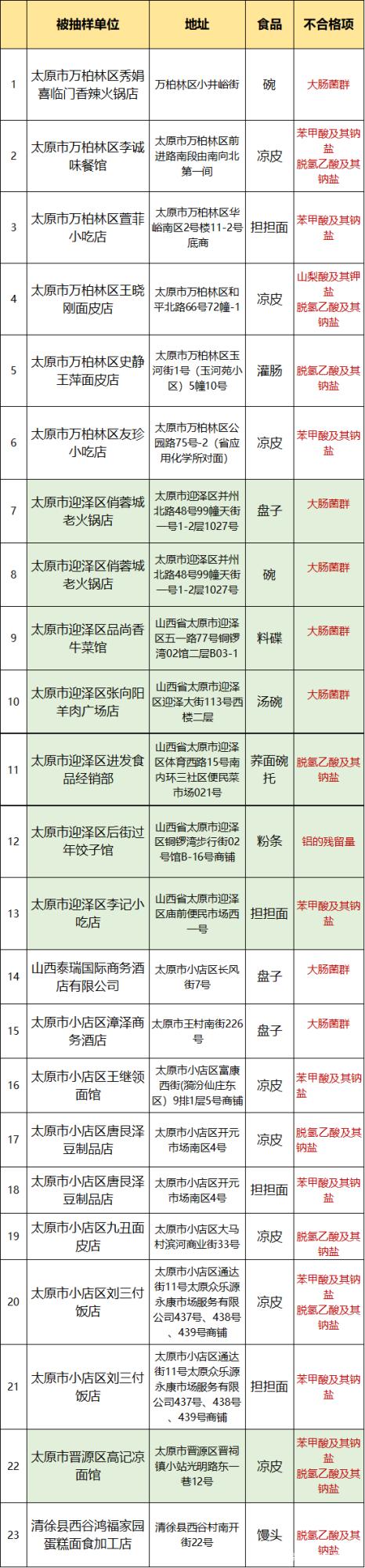 濫用添加劑，餐具細菌多！太原查出23批不合格餐飲食品