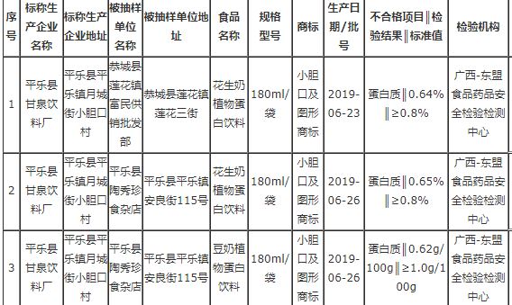 廣西曝光7批次不合格食品，涉及食品添加劑、品質(zhì)指標(biāo)等問題