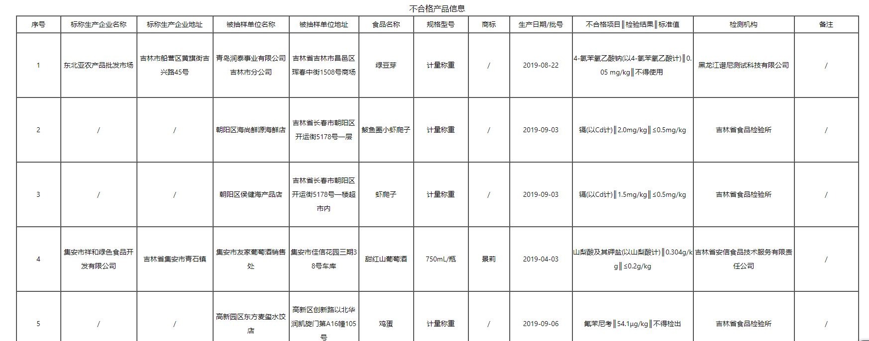注意！吉林曝光14批次不合格食品，涉及重金屬污染、獸藥殘留、食品添加劑等問題