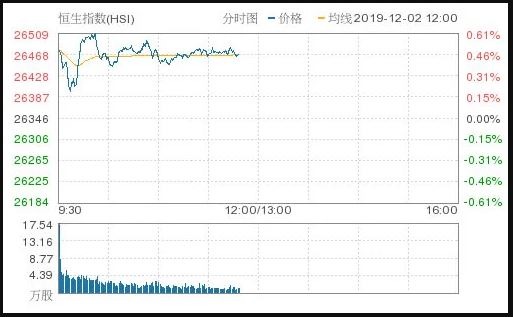 恒指漲0.46%報26468.621點 食品添加劑板塊領漲