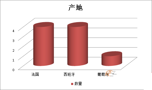 2019年前三季度26556千克不合格進(jìn)口葡萄酒未準(zhǔn)入境，食品添加劑問題、包裝不合格居多