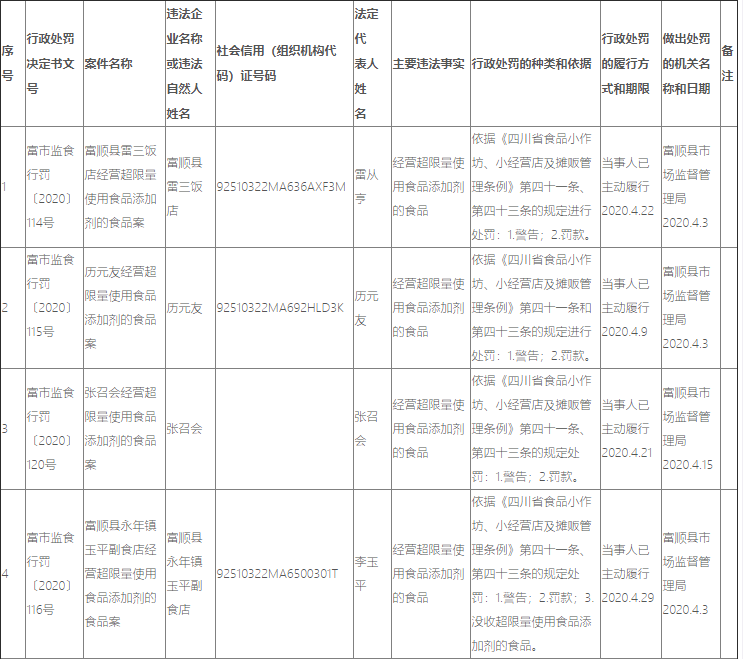富順多家銷售銷售超過保質(zhì)期的、超量使用食品添加劑的食品！