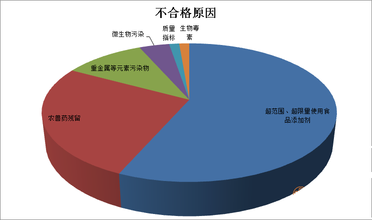 廣西4月抽檢發(fā)現(xiàn)72批次不合格食品，近六成涉及食品添加劑問題