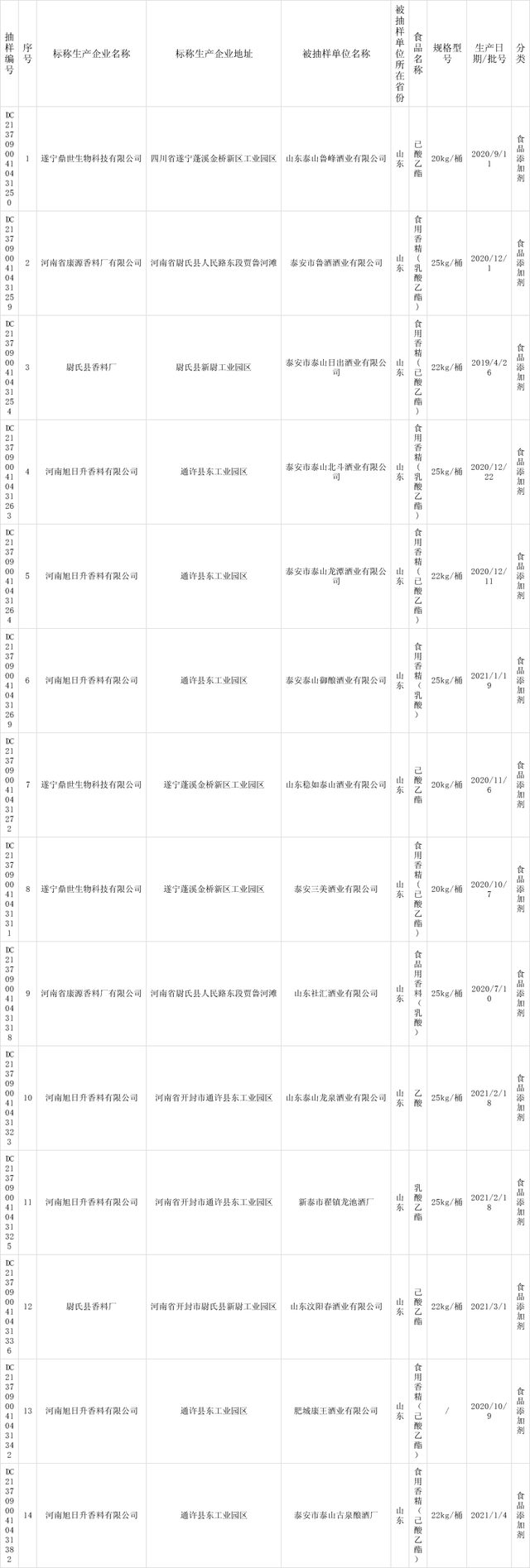 喜報！山東省泰安市抽檢：14批次食品添加劑全部合格