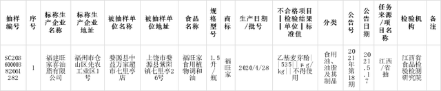 江西乙基麥芽酚廠家?guī)P(guān)注標(biāo)稱福建旺家喜油脂有限公司生產(chǎn)的福旺家食用植物調(diào)和油檢出食品添加劑問題
