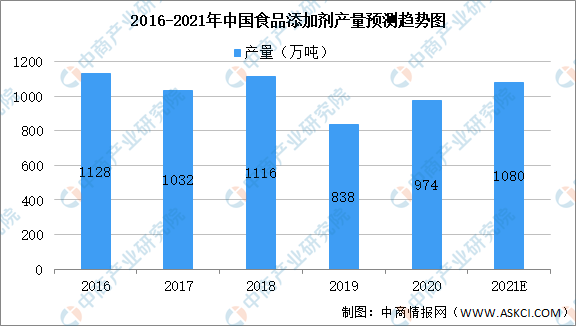 2021年中國(guó)食品添加劑產(chǎn)業(yè)鏈上中下游市場(chǎng)剖析（附產(chǎn)業(yè)鏈全景圖）