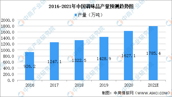 2021年中國(guó)食品添加劑產(chǎn)業(yè)鏈上中下游市場(chǎng)剖析（附產(chǎn)業(yè)鏈全景圖）