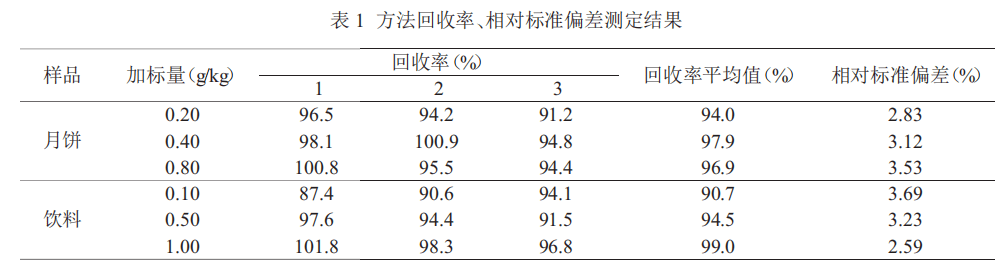 毛細管柱氣相色譜法測定食品中的甜蜜素