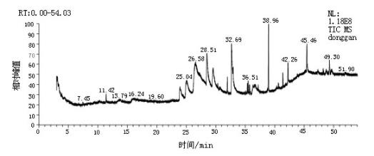 基于氣相指紋圖譜技術(shù)研究鮮白扁豆花、凍干白扁豆花和干白扁豆花的成分（二）