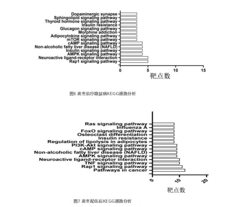 基于網絡藥理學的麥冬治療糖尿病成分和機制及其配伍后作用通路改變研究（三）
