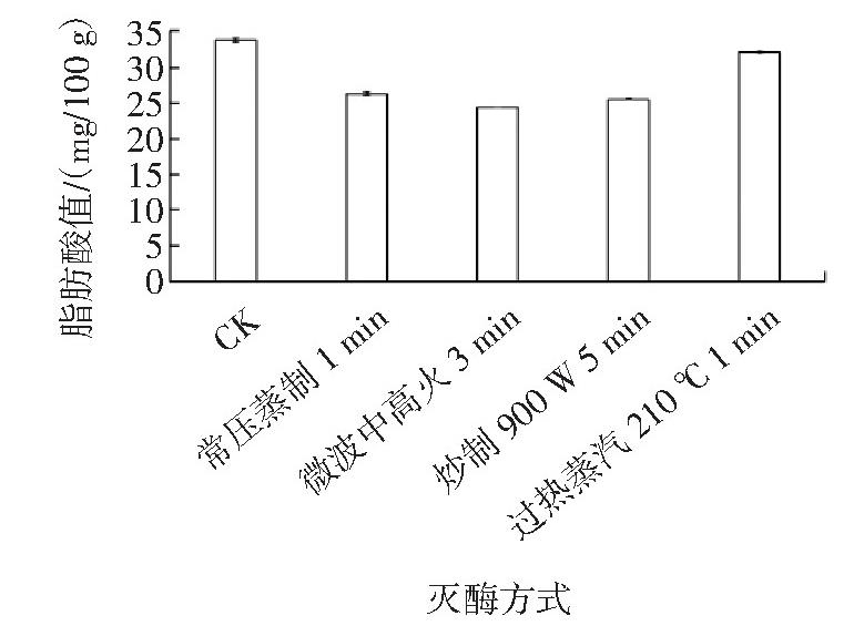 不同處理對(duì)青稞脂肪氧化酶活性及品質(zhì)的影響（二）