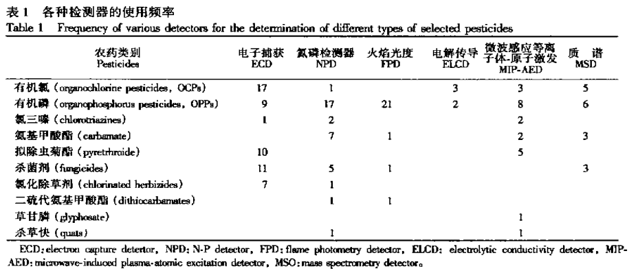 食品農(nóng)藥殘留分析進(jìn)展（二）