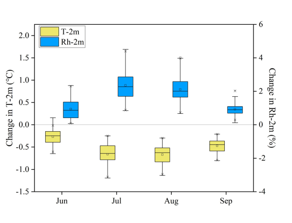 東北地理所在鹽堿地改良為水稻田對(duì)區(qū)域氣候的影響研究中獲進(jìn)展