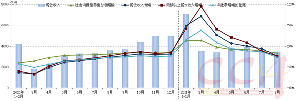 8月份餐飲市場呈小幅負增長