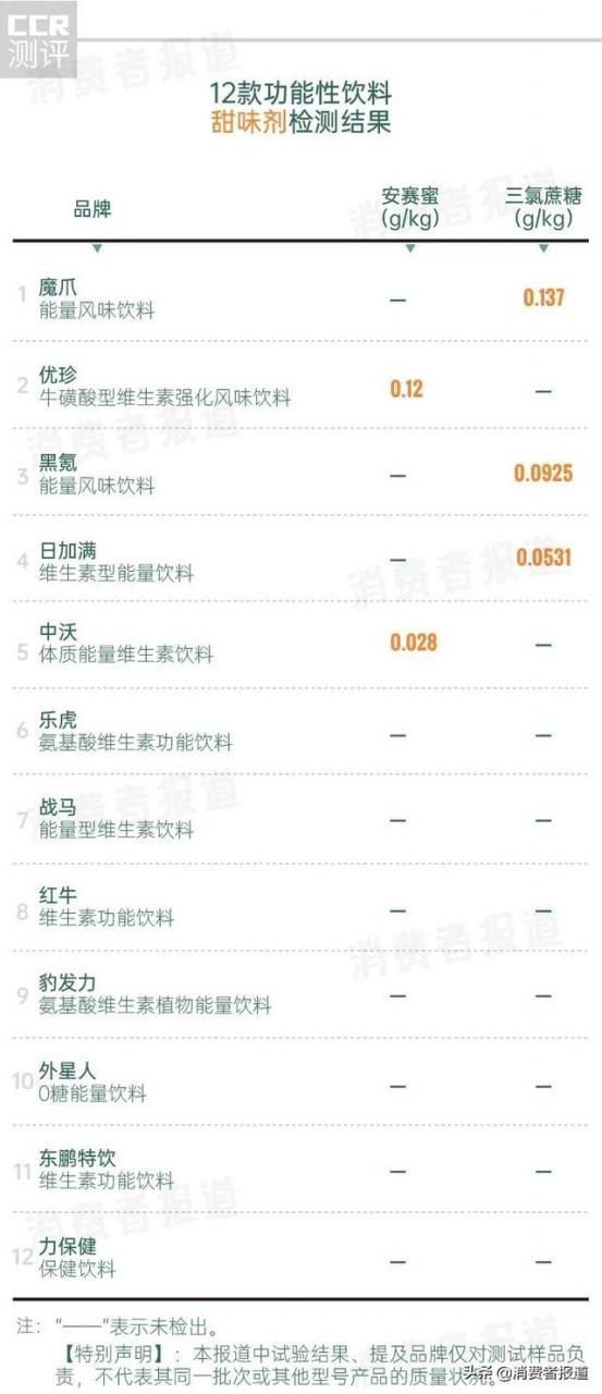 12款功能飲料測試：魔爪檢出2種防腐劑，豹發(fā)力等7款含色素，另有5款添加甜味劑