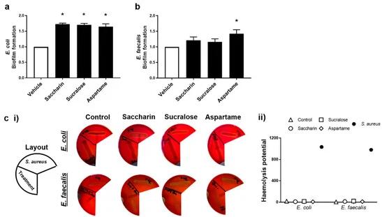 新研究發(fā)現(xiàn)人工甜味劑的危害 或?qū)е聡?yán)重的健康問題