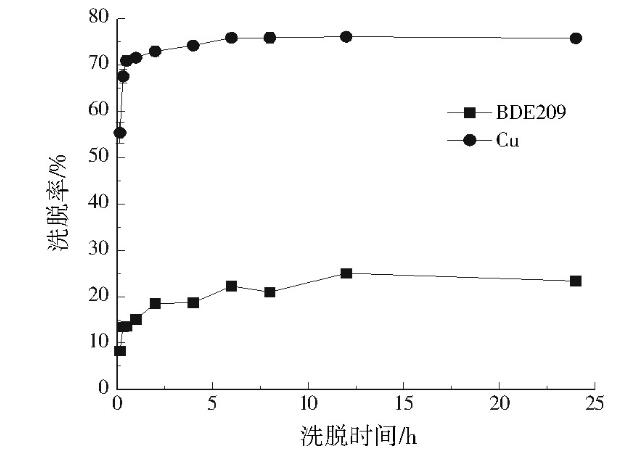 復(fù)合污染土壤中十溴二苯醚、銅的同步洗脫（一）