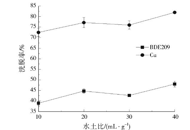 復(fù)合污染土壤中十溴二苯醚、銅的同步洗脫（二）