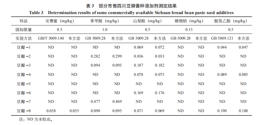 高效液相色譜法同時測定四川豆瓣中安賽蜜、 苯甲酸、山梨酸、糖精鈉及脫氫乙酸（四）