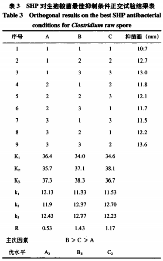 次磷酸鈉對肉制品中肉毒梭狀芽孢桿菌(生孢梭菌)的抑制效果研究（二）