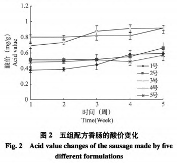 香腸中次磷酸鈉復合添加劑替代亞硝酸鈉的研究（二）