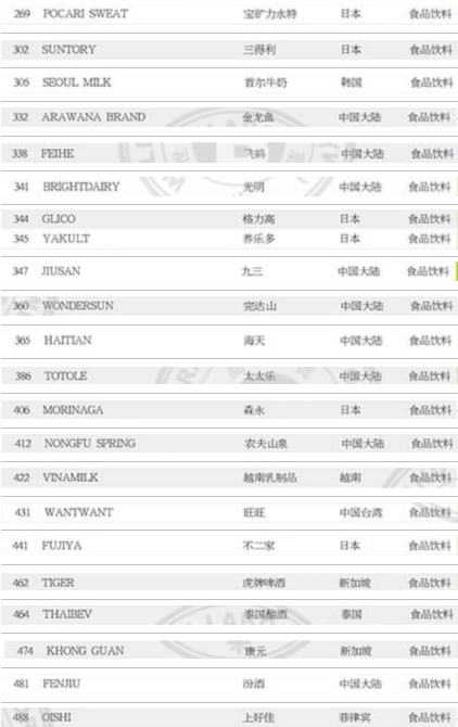 2021年亞洲品牌500強(qiáng)出爐 我國(guó)有22個(gè)食品飲料品牌入選