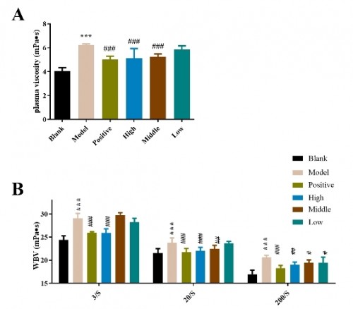 河南大學國家食用菌中心在榴蓮皮果膠的結構鑒定及抗凝作用研究方面取得進展