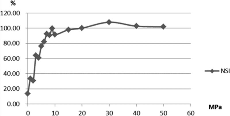 木瓜蛋白酶、堿性蛋白酶哪個適合酶解豌豆粉？
