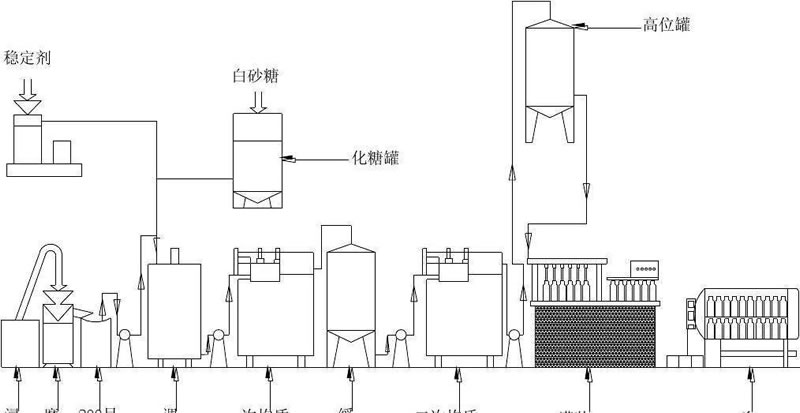 植物蛋白飲料蛋白質(zhì)改性方法有哪些？