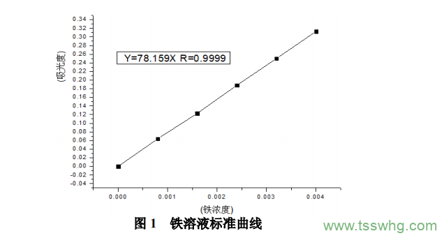 獼猴桃中鐵含量的測(cè)定與測(cè)定因素的探究 ?