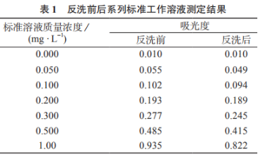 腐植酸調(diào)節(jié)砷酸鹽生菜毒性作用研究(四)