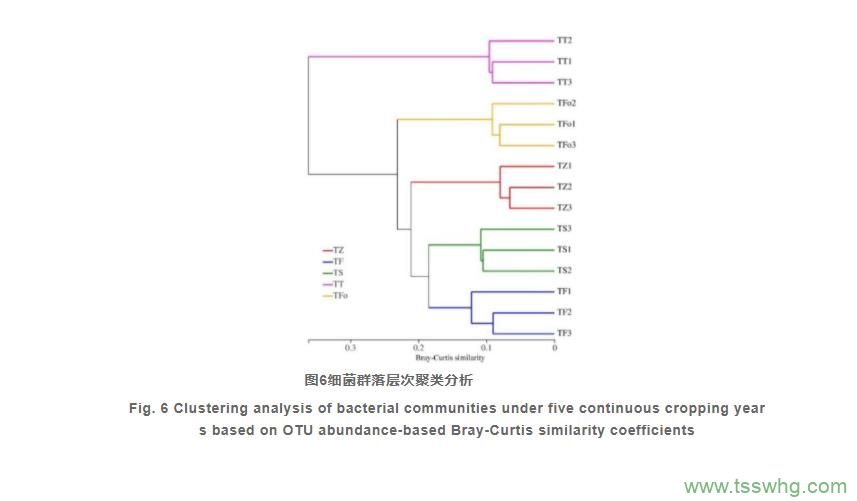 百香果連作對土壤細(xì)菌群落結(jié)構(gòu)的影響（五）
